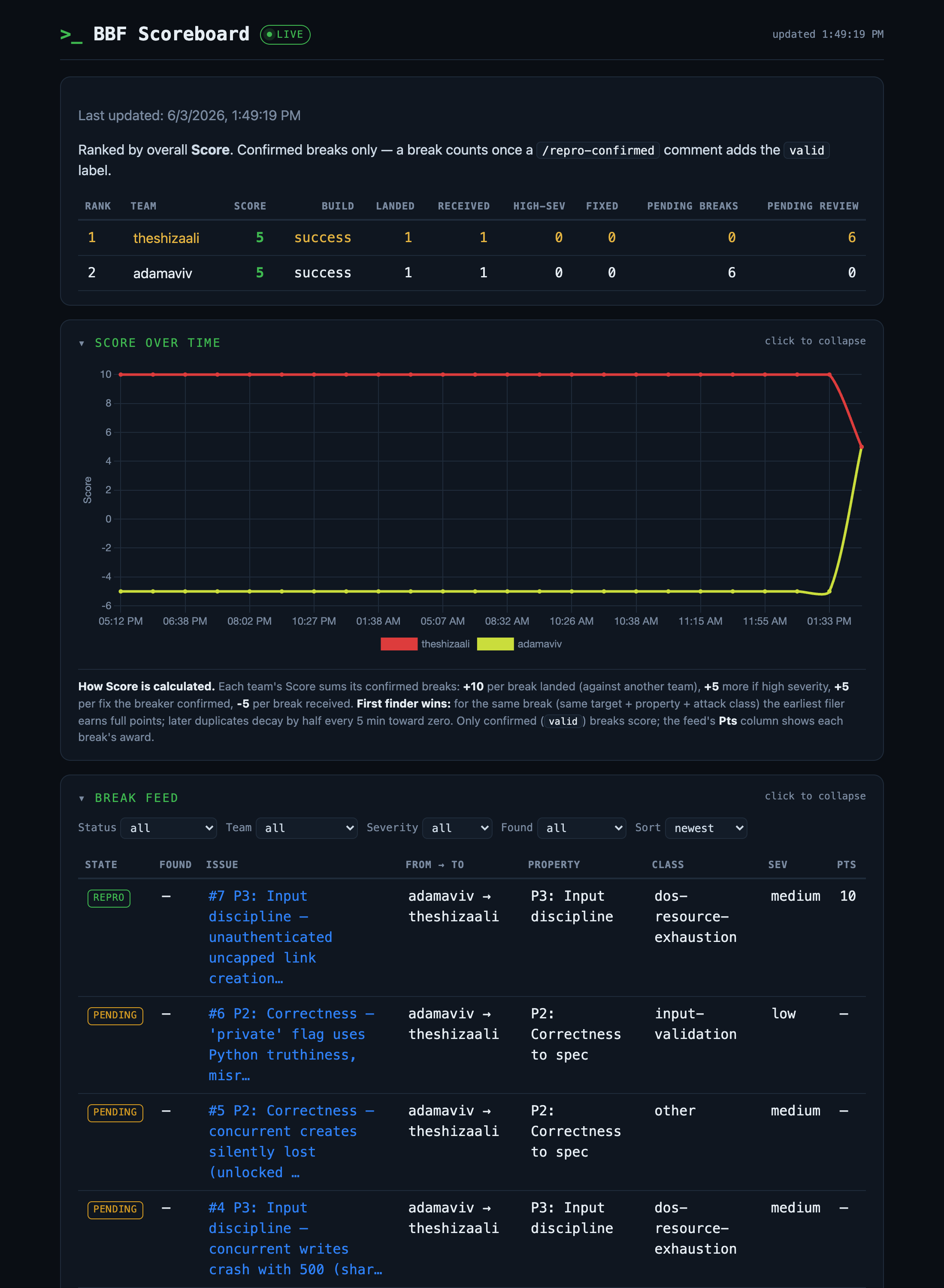 BBF live scoreboard — leaderboard, score-over-time graph, and break feed